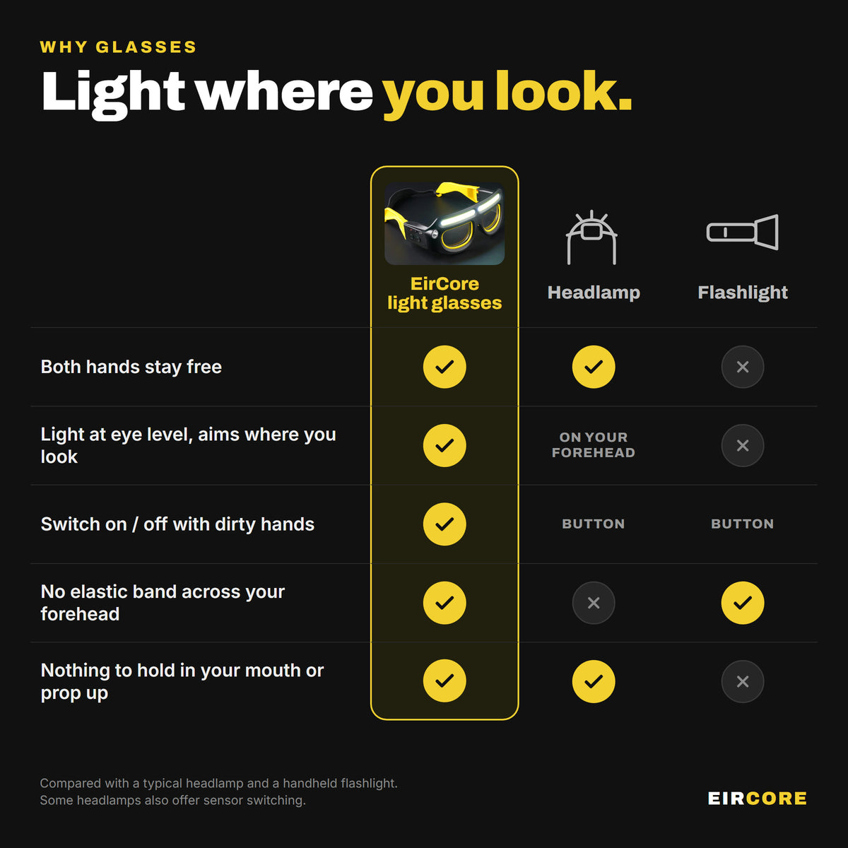 LED light glasses compared with a headlamp and a flashlight
