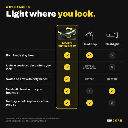 LED light glasses compared with a headlamp and a flashlight