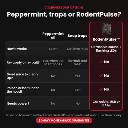 RodentPulse compared with peppermint oil and snap traps: re-applying, dead mice to clean up, poison or bait, and power
